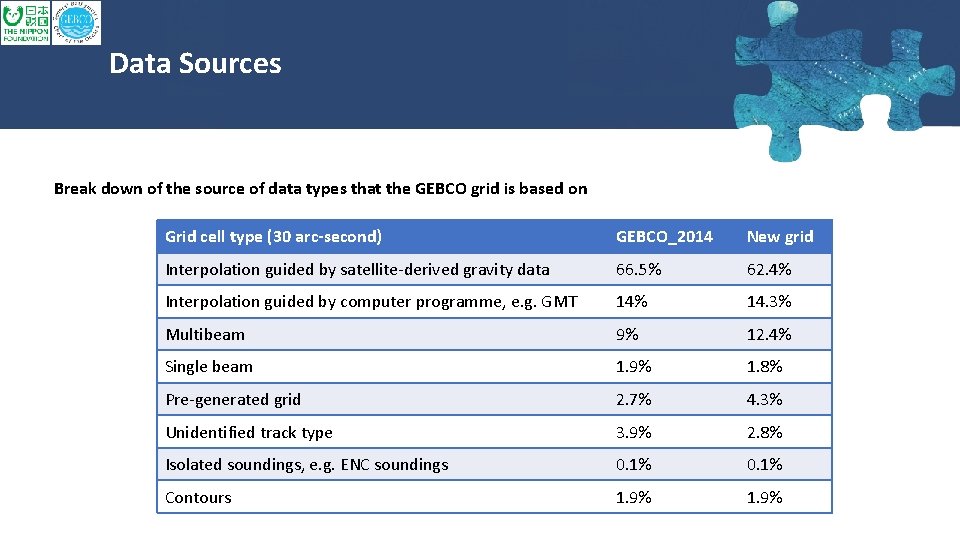 Data Sources Break down of the source of data types that the GEBCO grid