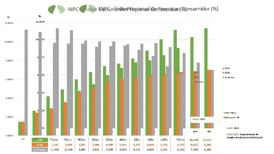 Fonte: IBGE Elaboração: Departamento de Estudos Econômicos SINPROQUIM 