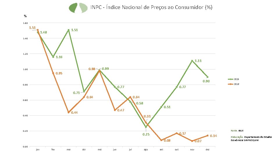 INPC - Índice Nacional de Preços ao Consumidor (%) % 1. 60 1. 51