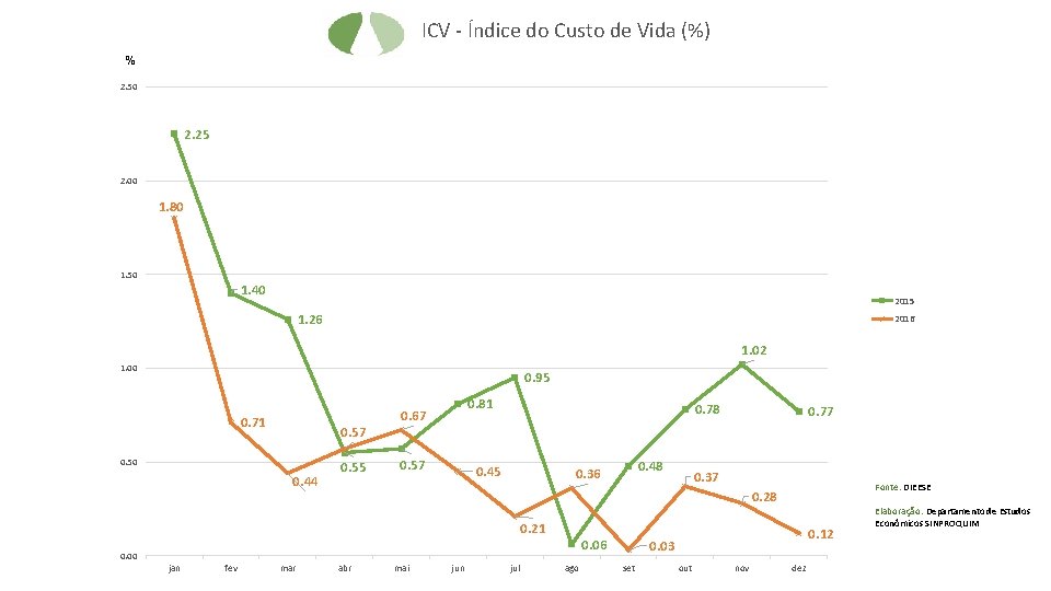 ICV - Índice do Custo de Vida (%) % 2. 50 2. 25 2.