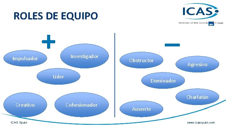 ROLES DE EQUIPO Impulsador + Investigador Líder _ Obstructor Agresivo Dominador Charlatán Creativo ICAS