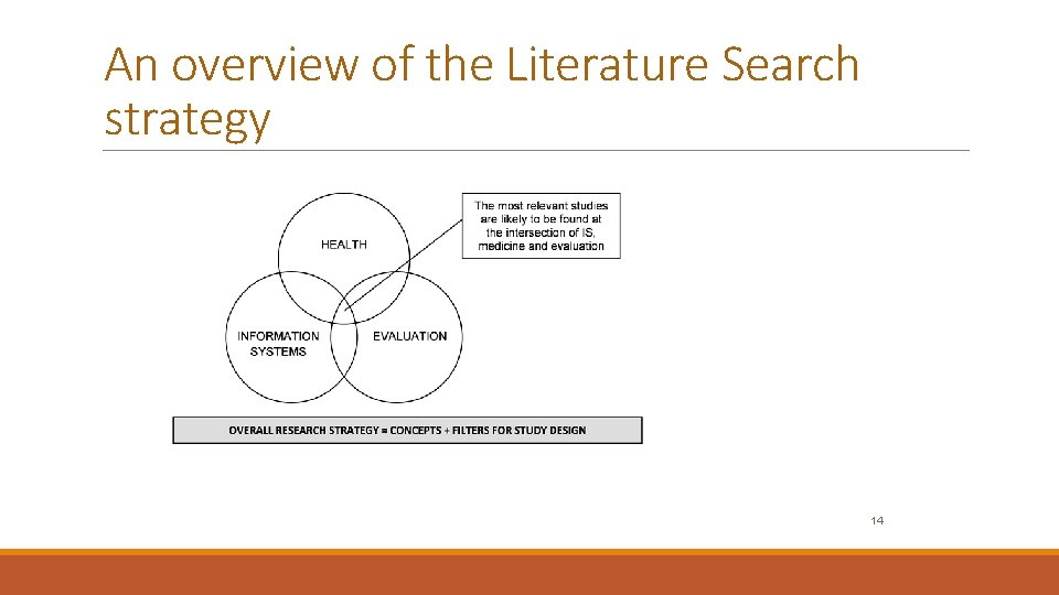 An overview of the Literature Search strategy 14 