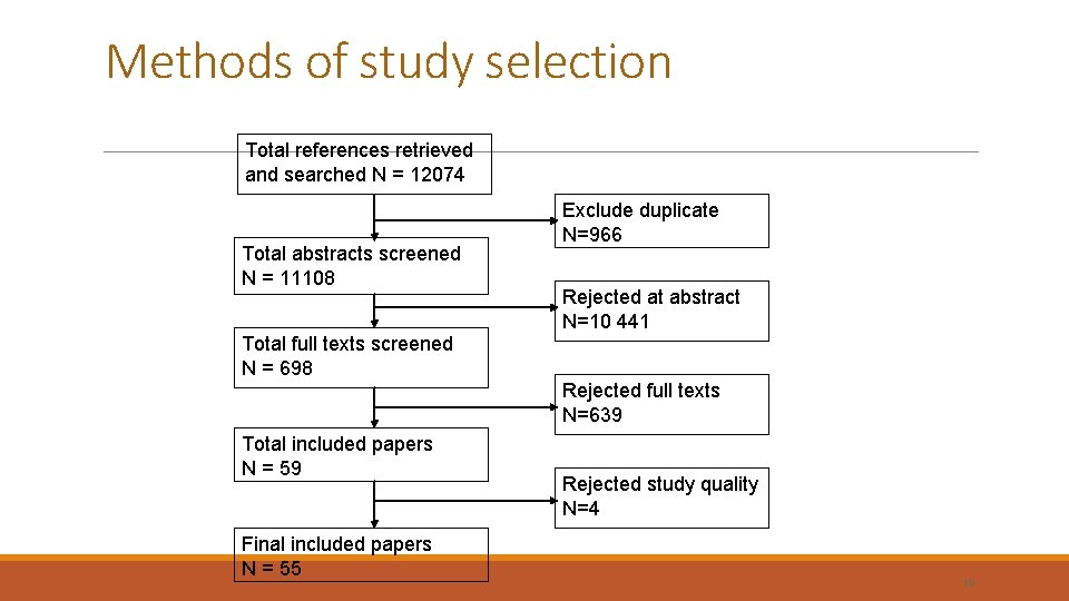 Methods of study selection Total references retrieved and searched N = 12074 Total abstracts