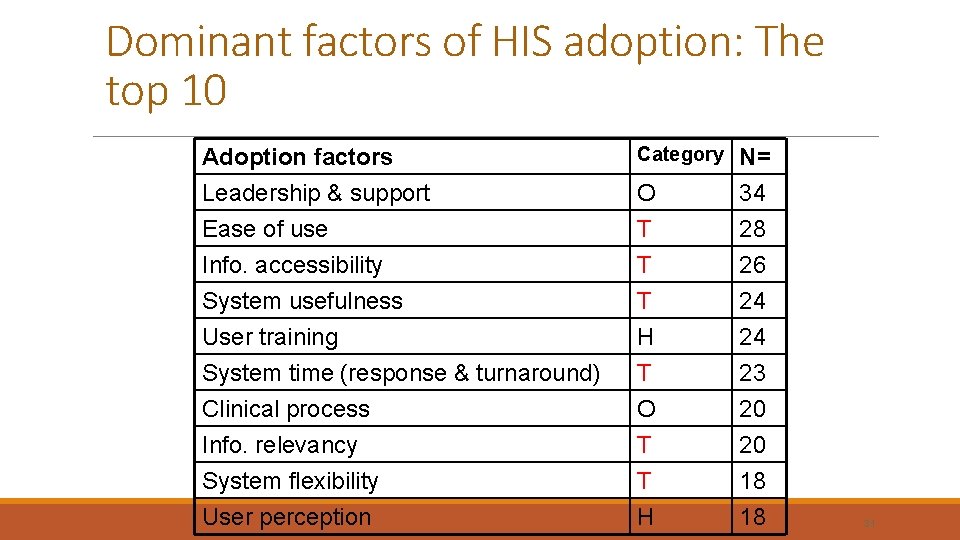 Dominant factors of HIS adoption: The top 10 Adoption factors Leadership & support Ease
