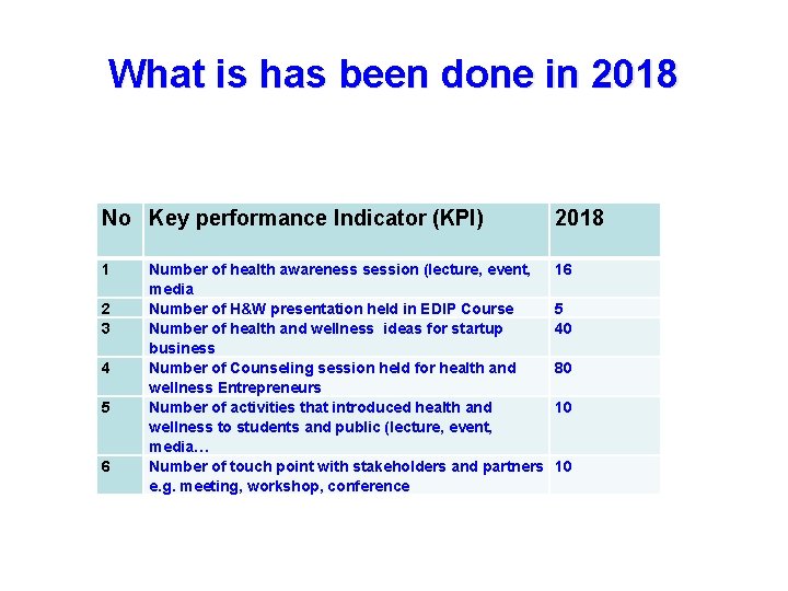 What is has been done in 2018 No Key performance Indicator (KPI) 2018 1