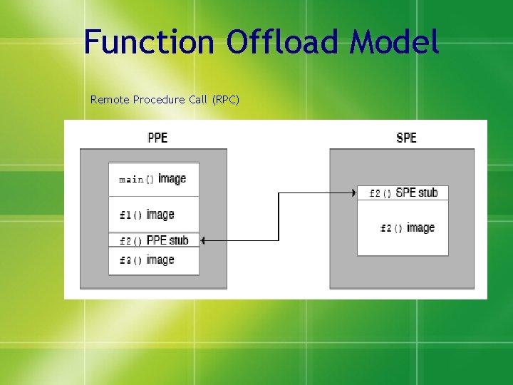 Function Offload Model Remote Procedure Call (RPC) 