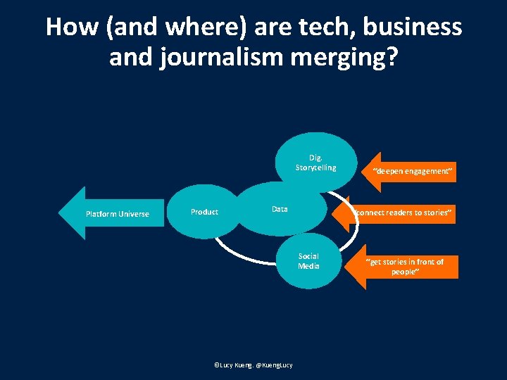 How (and where) are tech, business and journalism merging? Dig. Storytelling Platform Universe Product