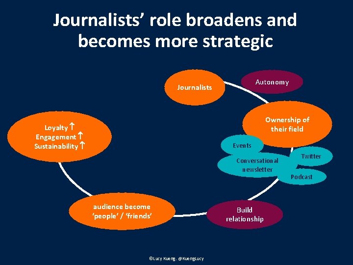 Journalists’ role broadens and becomes more strategic Autonomy Journalists Ownership of their field Loyalty