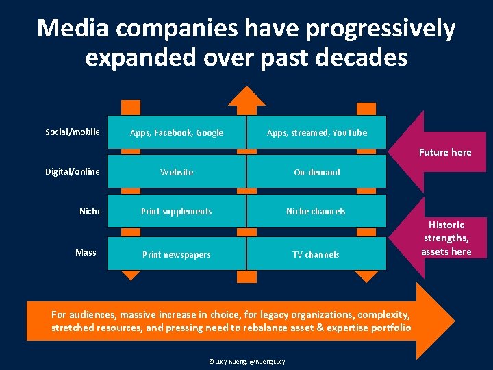 Media companies have progressively expanded over past decades Social/mobile Apps, Facebook, Google Apps, streamed,