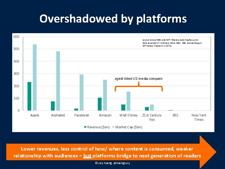 Overshadowed by platforms 600 Source except BBC and NYT: finance. search. yahoo. com. Data