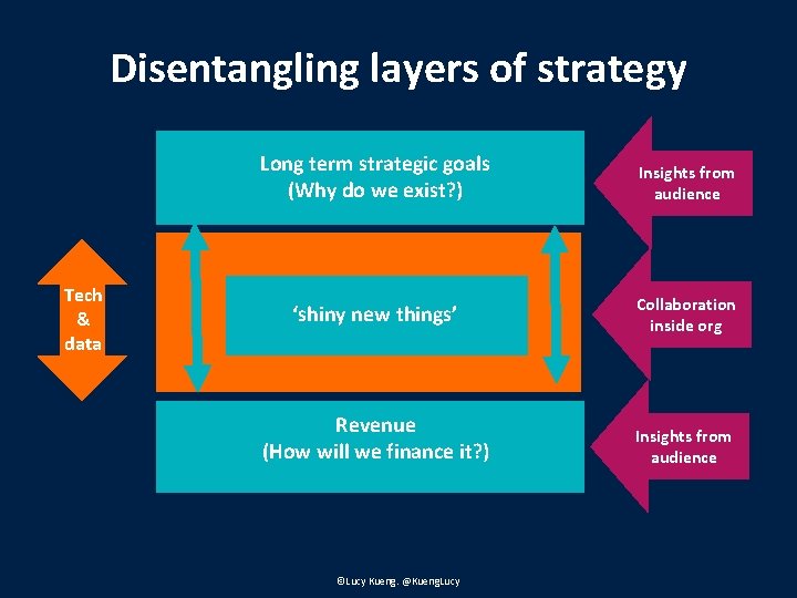 Disentangling layers of strategy Tech & data Long term strategic goals (Why do we