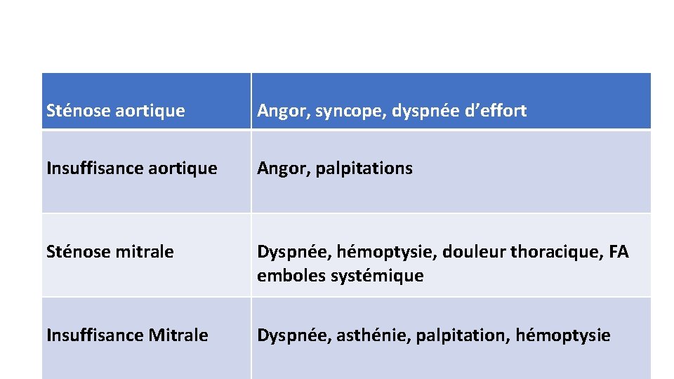 Sténose aortique Angor, syncope, dyspnée d’effort Insuffisance aortique Angor, palpitations Sténose mitrale Dyspnée, hémoptysie,