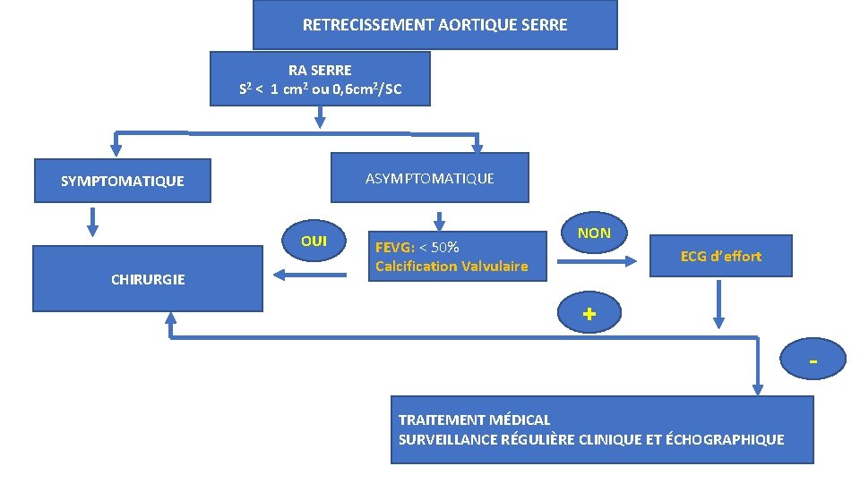 RETRECISSEMENT AORTIQUE SERRE RA SERRE S 2 < 1 cm 2 ou 0, 6