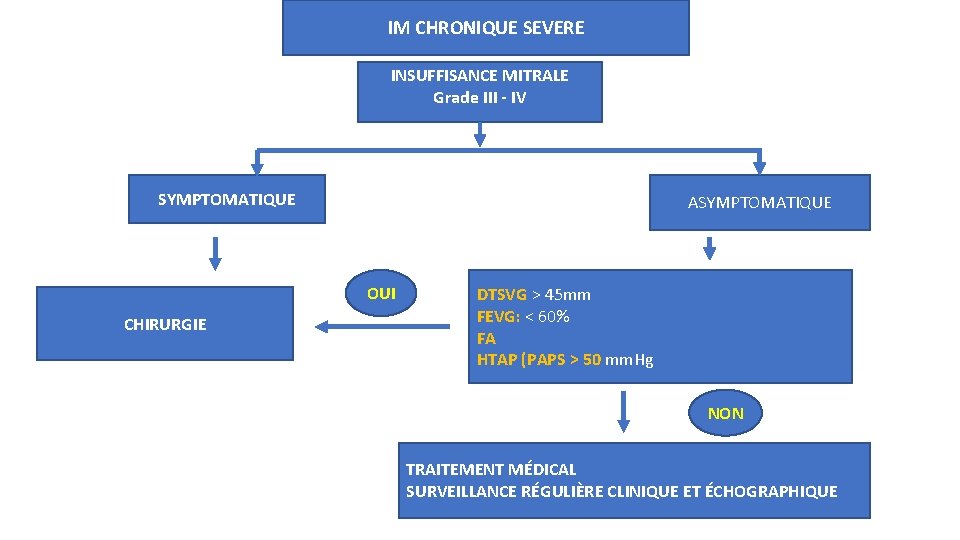 IM CHRONIQUE SEVERE INSUFFISANCE MITRALE Grade III - IV SYMPTOMATIQUE ASYMPTOMATIQUE OUI CHIRURGIE DTSVG