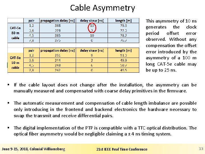 Cable Asymmetry This asymmetry of 10 ns generates the clock period offset error observed.