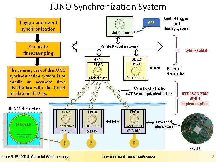 JUNO Synchronization System Trigger and event synchronization GPS Global time Accurate timestamping White Rabbit