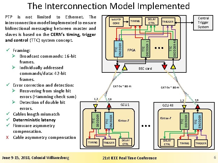 The Interconnection Model Implemented Central Trigger System TRIGGER TTC DECODER 48 TTC DECODER 1