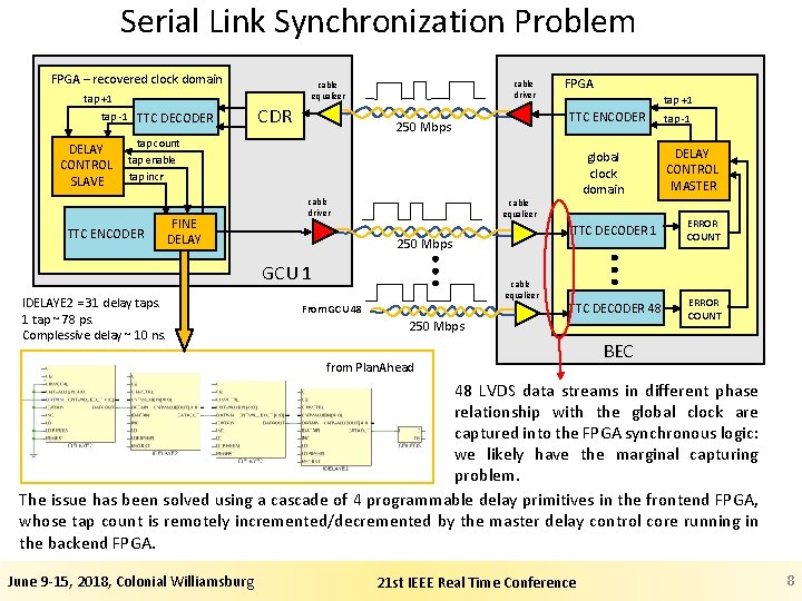 Serial Link Synchronization Problem FPGA – recovered clock domain tap +1 tap -1 DELAY