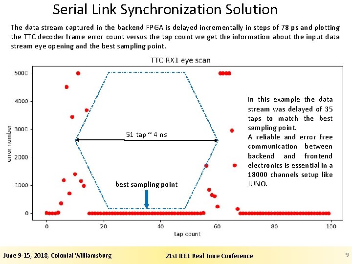 Serial Link Synchronization Solution The data stream captured in the backend FPGA is delayed