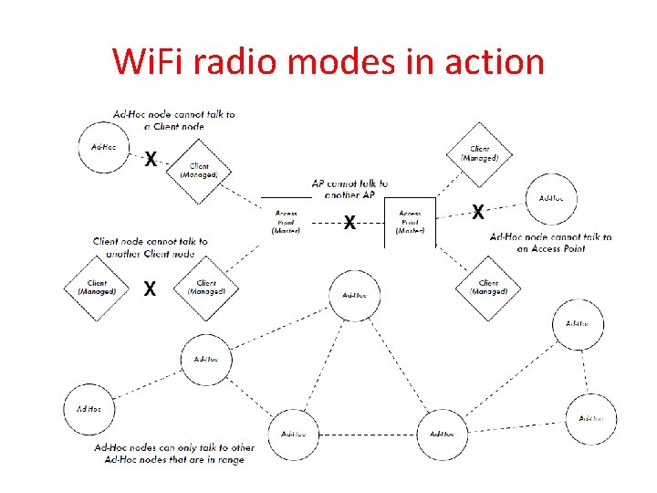 Wi. Fi radio modes in action 