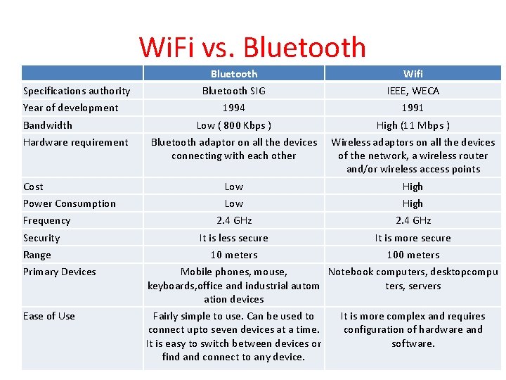 Wi. Fi vs. Bluetooth Wifi Bluetooth SIG IEEE, WECA 1994 1991 Low ( 800