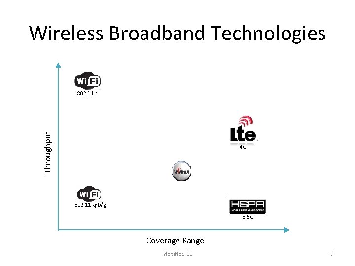 Wireless Broadband Technologies Throughput 802. 11 n 4 G 802. 11 a/b/g 3. 5