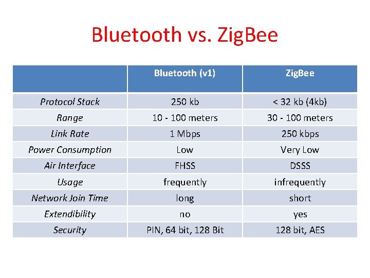 Bluetooth vs. Zig. Bee Bluetooth (v 1) Zig. Bee Protocol Stack 250 kb <