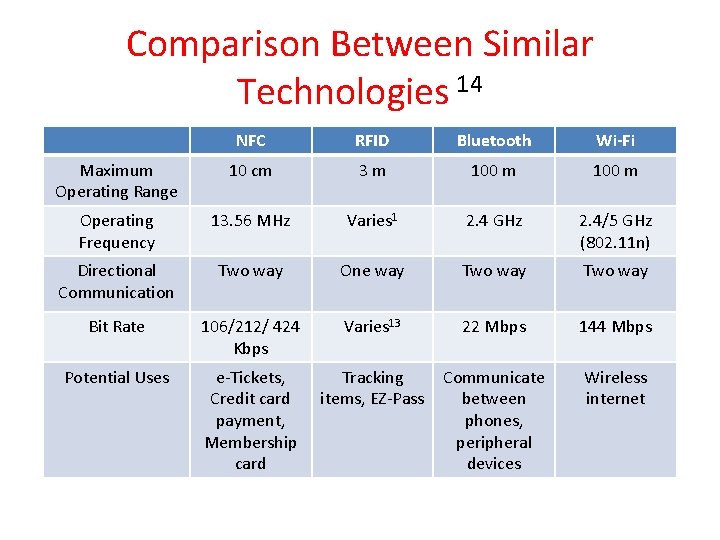 Comparison Between Similar Technologies 14 NFC RFID Bluetooth Wi-Fi Maximum Operating Range 10 cm