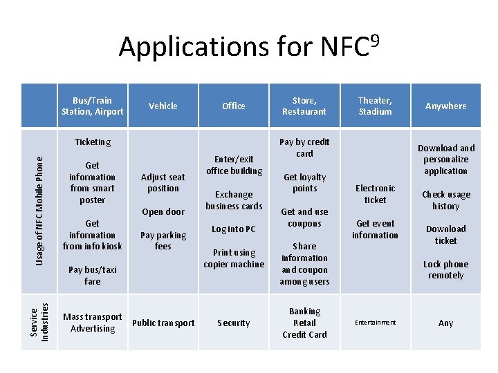 Applications for NFC 9 Bus/Train Station, Airport Vehicle Office Service Industries Usage of NFC