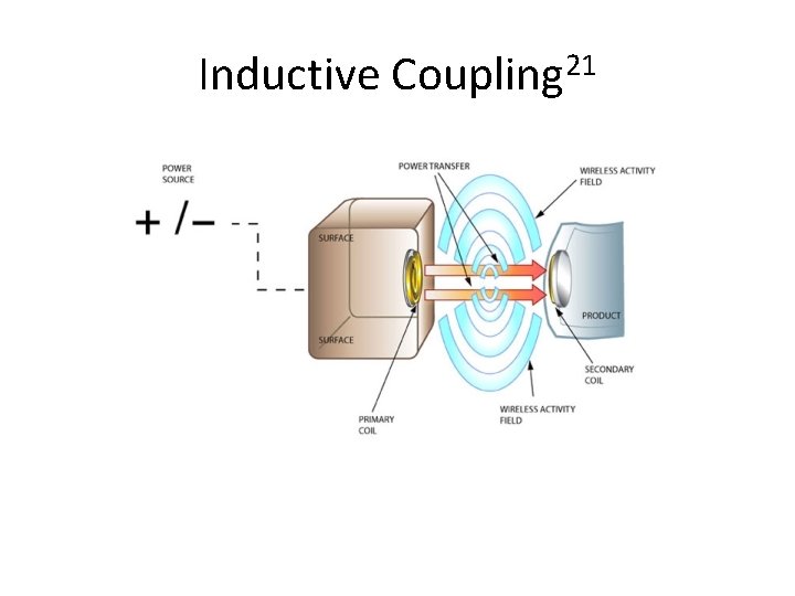 Inductive Coupling 21 