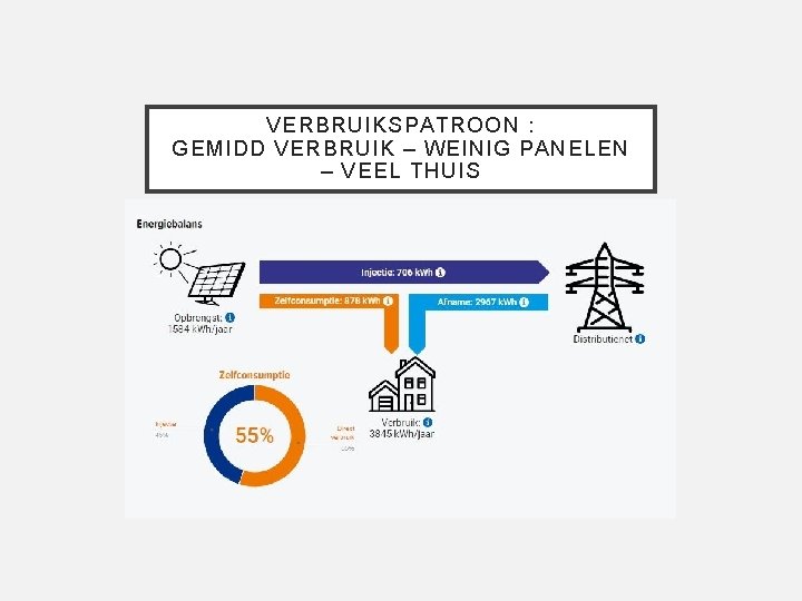 VERBRUIKSPATROON : GEMIDD VERBRUIK – WEINIG PANELEN – VEEL THUIS 