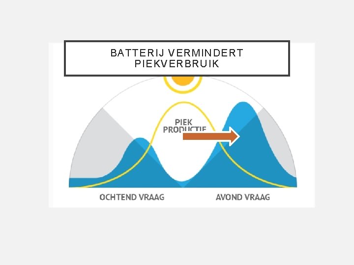 BATTERIJ VERMINDERT PIEKVERBRUIK 