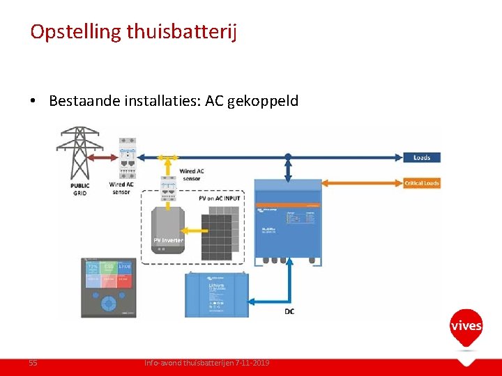 Opstelling thuisbatterij • Bestaande installaties: AC gekoppeld 55 Info-avond thuisbatterijen 7 -11 -2019 