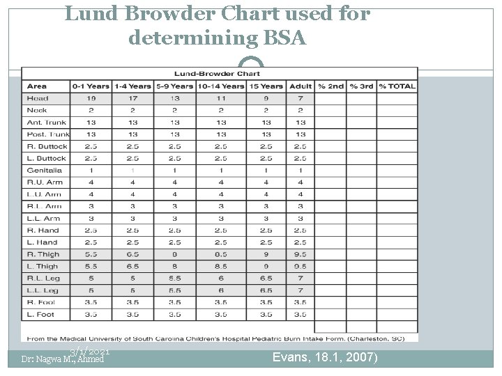 Lund Browder Chart used for determining BSA 3/1/2021 Dr: Nagwa M. , Ahmed Evans,