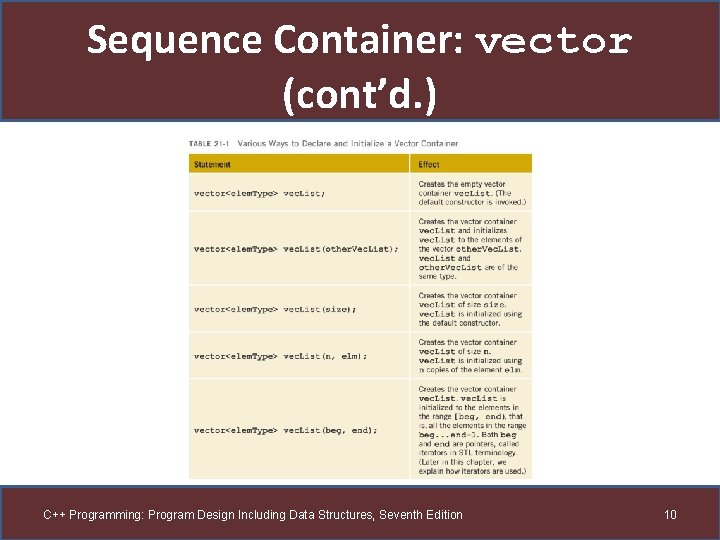 Sequence Container: vector (cont’d. ) C++ Programming: Program Design Including Data Structures, Seventh Edition