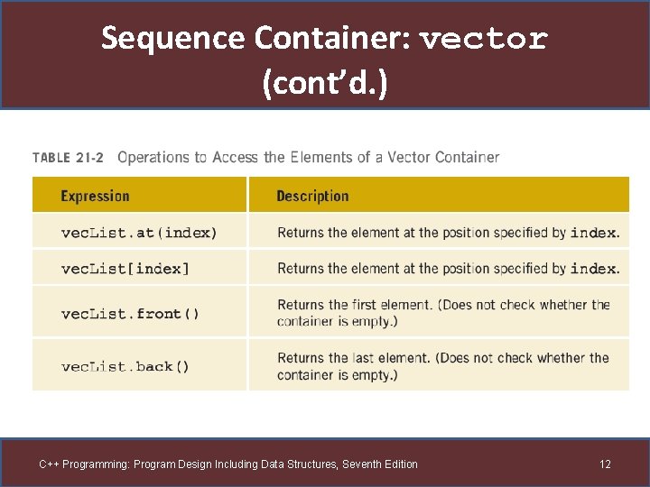 Sequence Container: vector (cont’d. ) C++ Programming: Program Design Including Data Structures, Seventh Edition