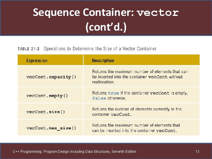 Sequence Container: vector (cont’d. ) C++ Programming: Program Design Including Data Structures, Seventh Edition