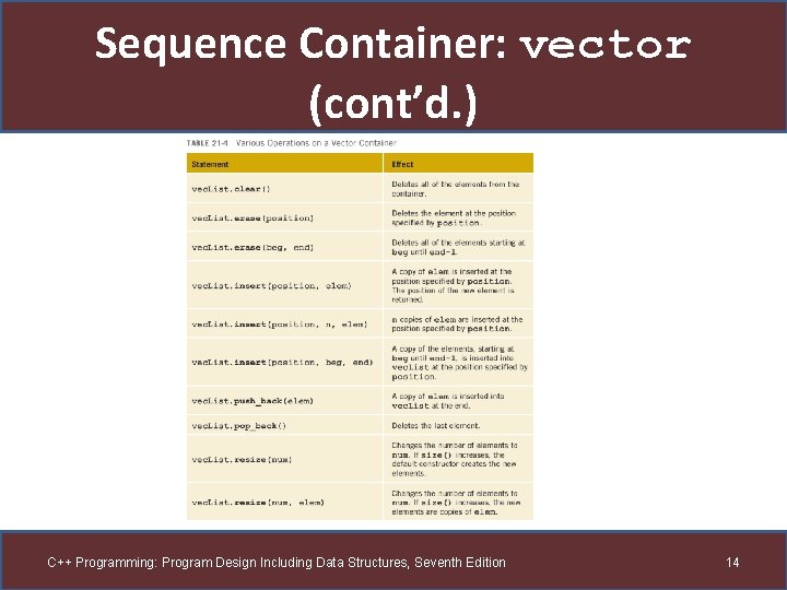 Sequence Container: vector (cont’d. ) C++ Programming: Program Design Including Data Structures, Seventh Edition