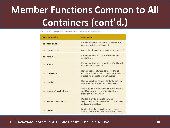 Member Functions Common to All Containers (cont’d. ) C++ Programming: Program Design Including Data