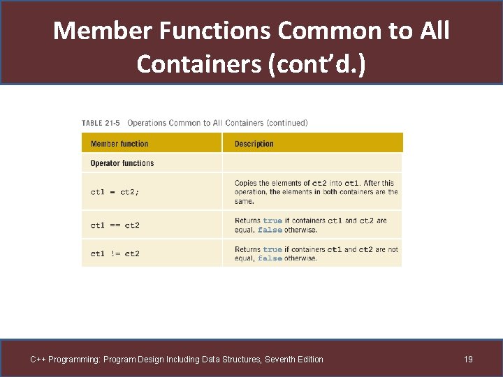 Member Functions Common to All Containers (cont’d. ) C++ Programming: Program Design Including Data