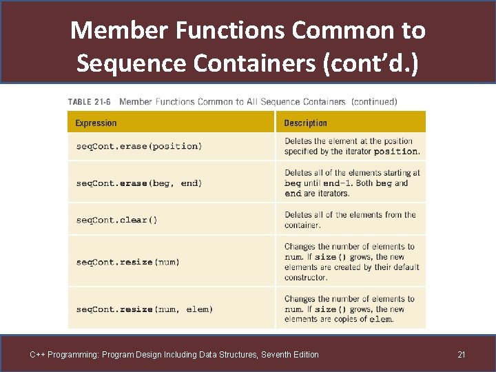 Member Functions Common to Sequence Containers (cont’d. ) C++ Programming: Program Design Including Data