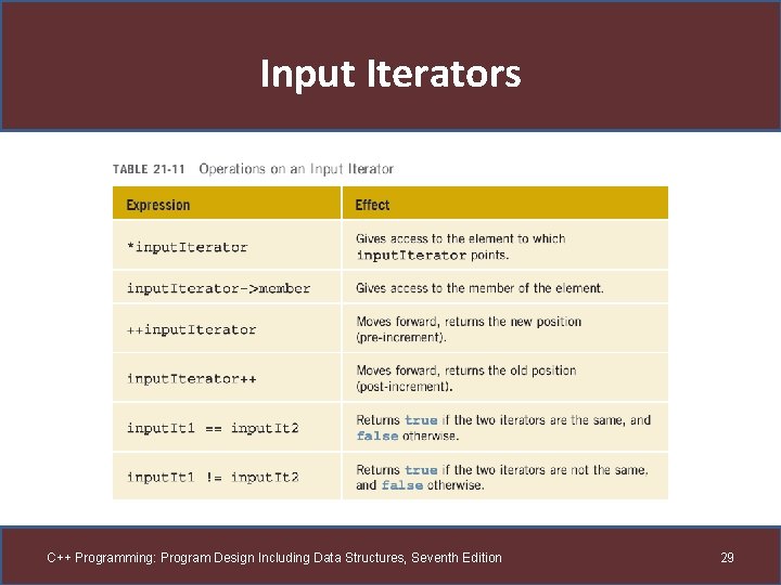 Input Iterators C++ Programming: Program Design Including Data Structures, Seventh Edition 29 