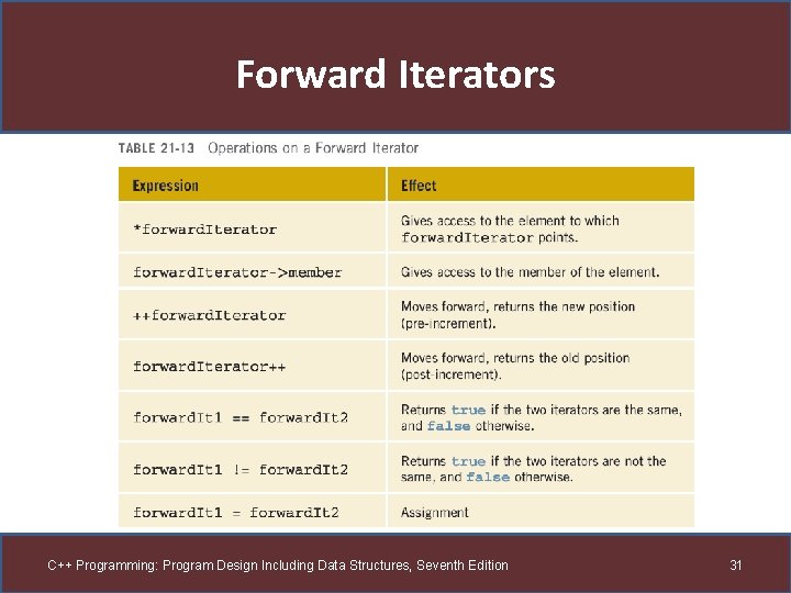 Forward Iterators C++ Programming: Program Design Including Data Structures, Seventh Edition 31 