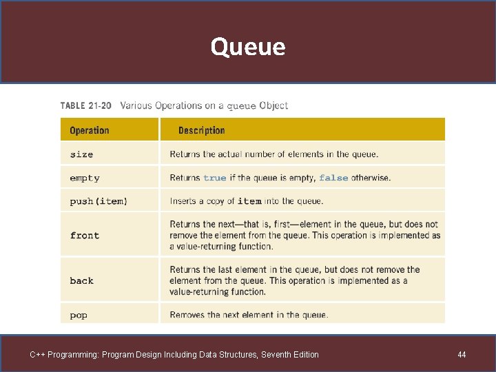 Queue C++ Programming: Program Design Including Data Structures, Seventh Edition 44 