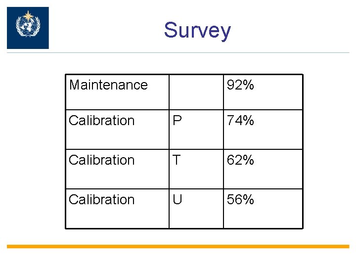 Survey Maintenance 92% Calibration P 74% Calibration T 62% Calibration U 56% 