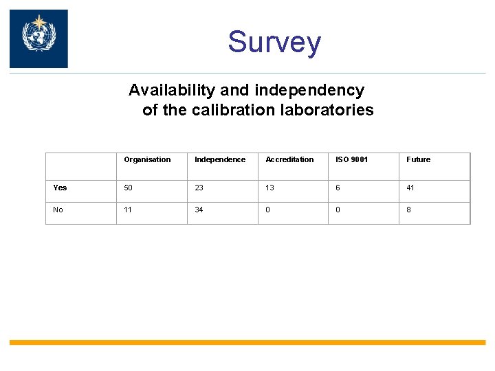 Survey Availability and independency of the calibration laboratories Organisation Independence Accreditation ISO 9001 Future