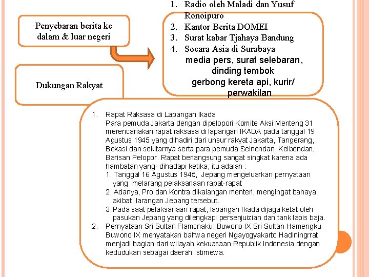 Penyebaran berita ke dalam & luar negeri Dukungan Rakyat 1. 2. 1. Radio oleh