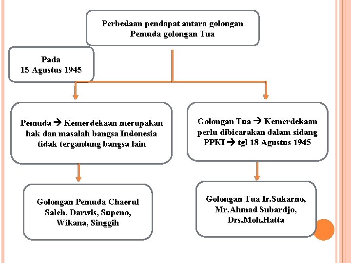 Perbedaan pendapat antara golongan Pemuda golongan Tua Pada 15 Agustus 1945 Pemuda Kemerdekaan merupakan