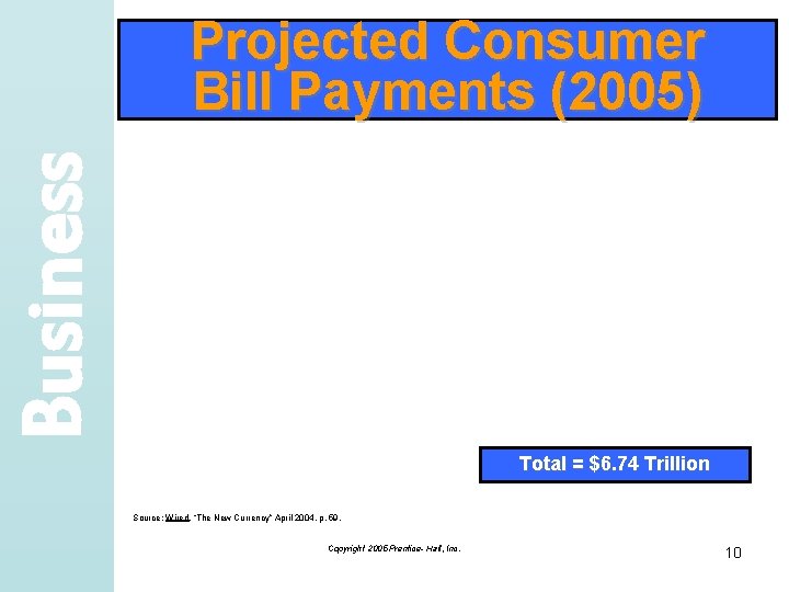 Business Projected Consumer Bill Payments (2005) Total = $6. 74 Trillion Source: Wired, “The