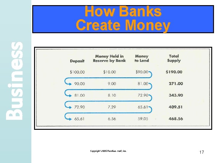 Business How Banks Create Money Copyright 2005 Prentice- Hall, Inc. 17 